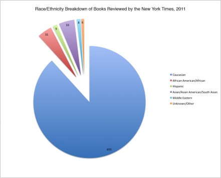 A pie chart showing the race/ethnic breakdown of books reviewed by the New York Times in 2011. 65% were by Caucasian authors.